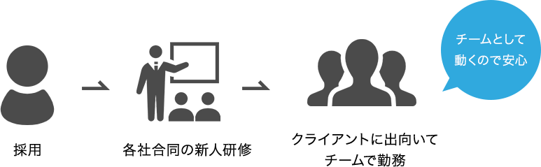 チームとして働くので安心